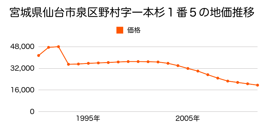 宮城県仙台市泉区実沢字一本橋１番４の地価推移のグラフ