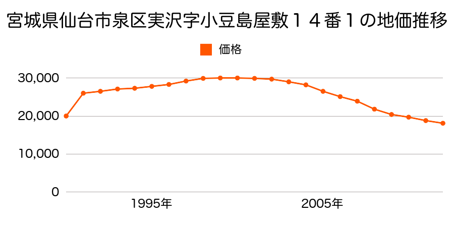 宮城県仙台市泉区実沢字小豆嶋屋敷１４番１の地価推移のグラフ