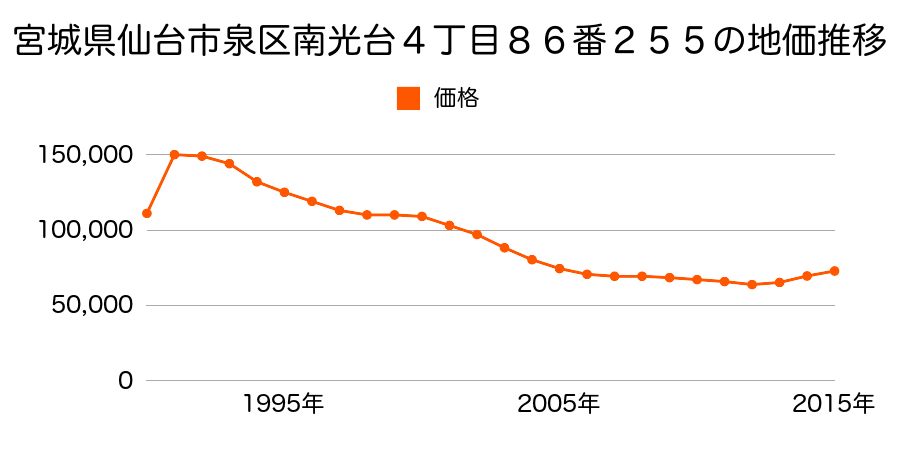 宮城県仙台市泉区南光台４丁目８６番２５５外の地価推移のグラフ