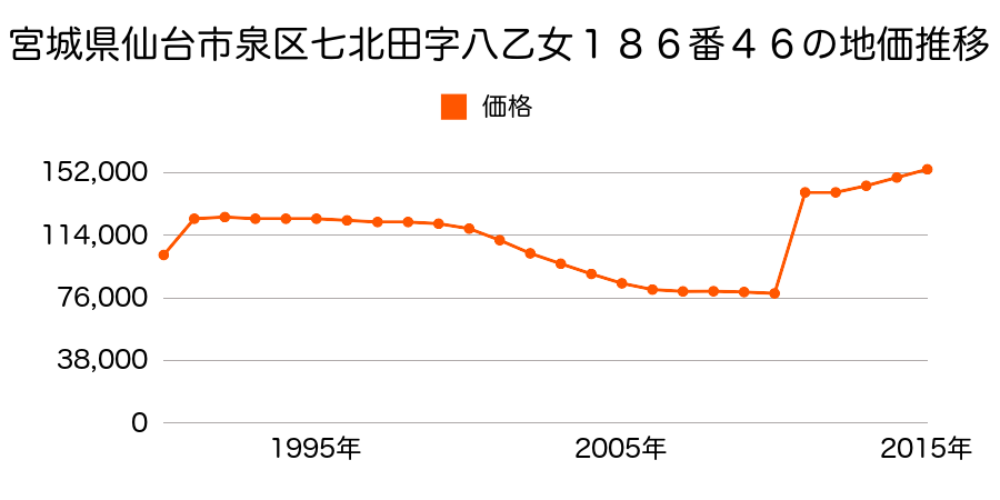 宮城県仙台市泉区泉中央３丁目２７番１２の地価推移のグラフ