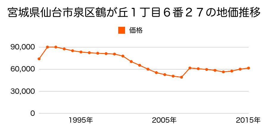 宮城県仙台市泉区南光台東２丁目２７番６８の地価推移のグラフ