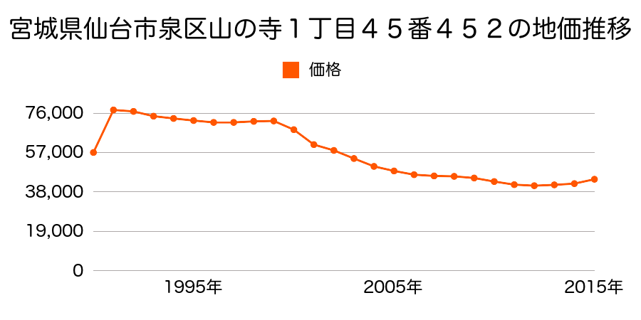 宮城県仙台市泉区山の寺１丁目４５番４５２の地価推移のグラフ