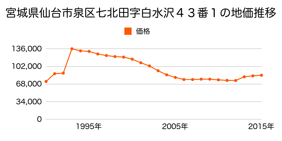 宮城県仙台市泉区七北田字東裏１４８番４の地価推移のグラフ