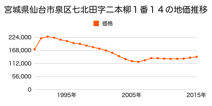 宮城県仙台市泉区泉中央１丁目２７番７外の地価推移のグラフ