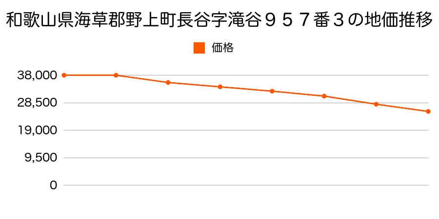 和歌山県海草郡野上町長谷字滝谷９５７番３の地価推移のグラフ