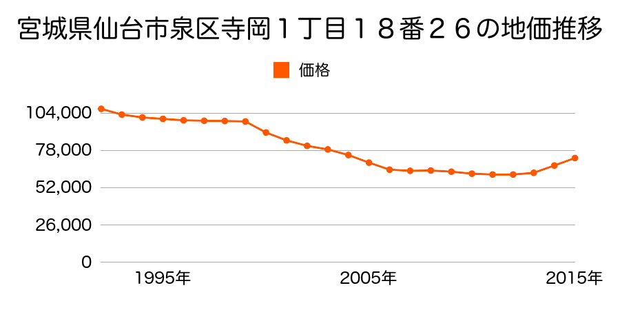 宮城県仙台市泉区寺岡１丁目１８番２６の地価推移のグラフ