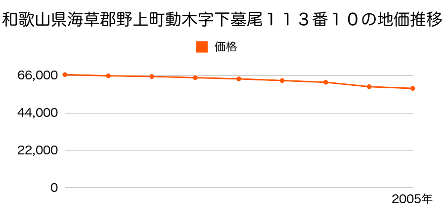 和歌山県海草郡野上町動木字下墓尾１１３番１０の地価推移のグラフ