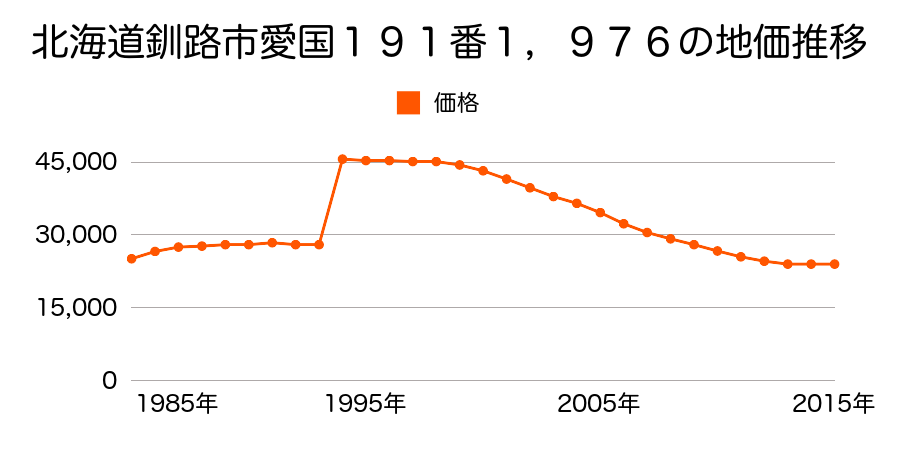 北海道釧路市治水町４番４０外の地価推移のグラフ