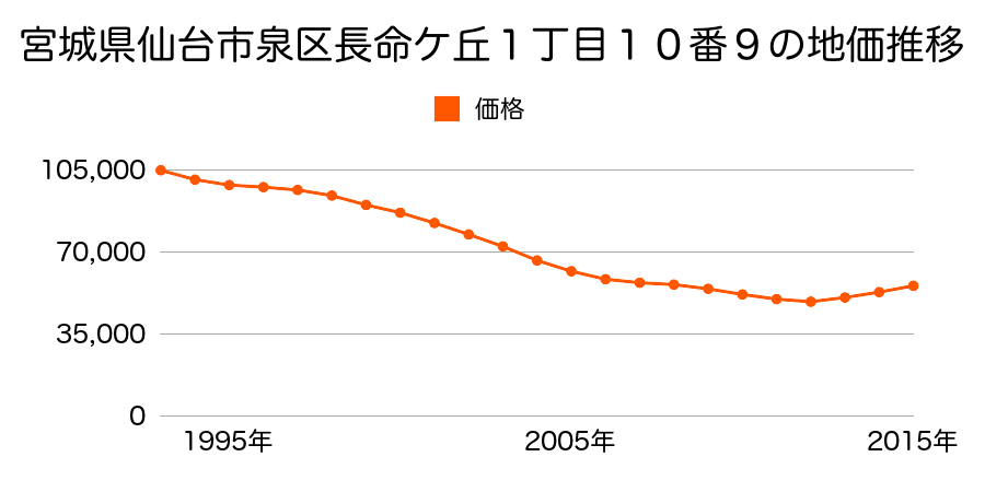 宮城県仙台市泉区長命ケ丘１丁目１０番９の地価推移のグラフ