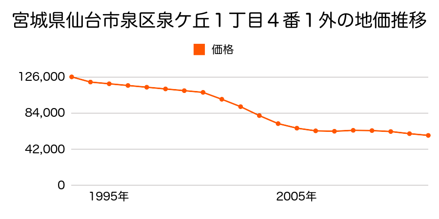 宮城県仙台市泉区泉ケ丘１丁目４番１外の地価推移のグラフ