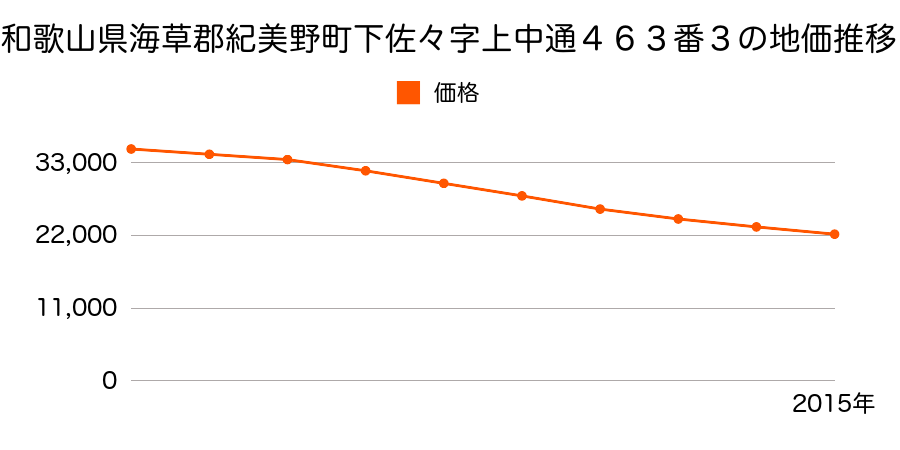 和歌山県海草郡紀美野町下佐々字上中通４６３番３の地価推移のグラフ