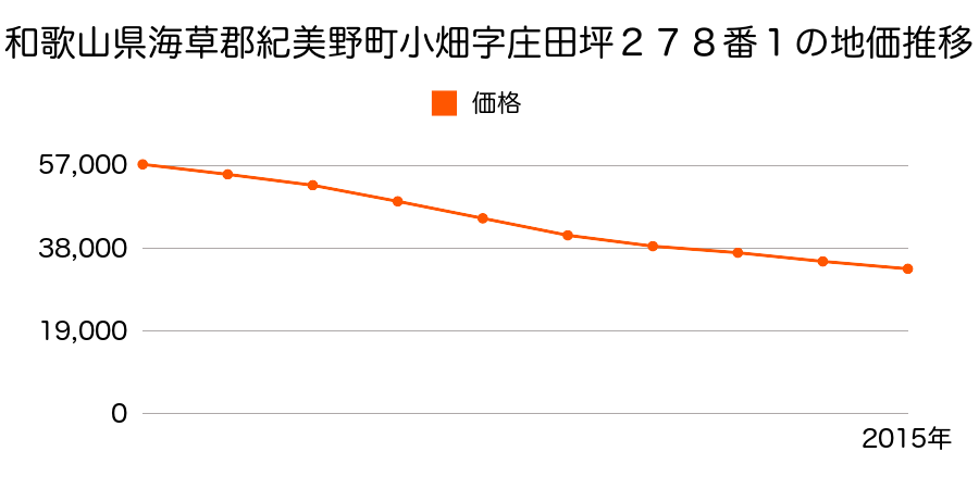 和歌山県海草郡紀美野町小畑字寺東４８５番２外の地価推移のグラフ