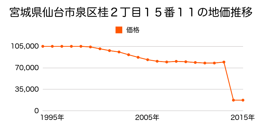 宮城県仙台市泉区実沢字小豆嶋屋敷１４番１の地価推移のグラフ