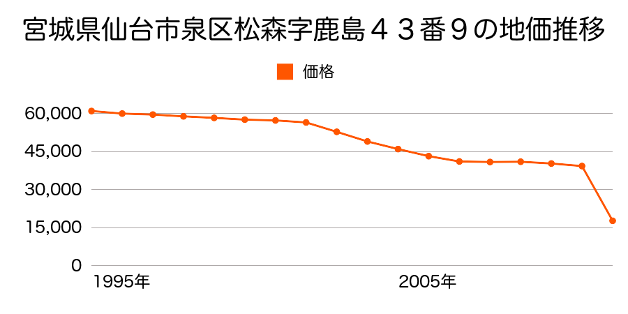 宮城県仙台市泉区実沢字小豆嶋屋敷１４番１の地価推移のグラフ