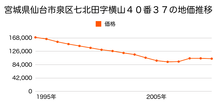 宮城県仙台市泉区泉中央３丁目１４番１１の地価推移のグラフ