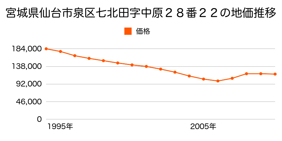 宮城県仙台市泉区泉中央２丁目２８番９の地価推移のグラフ