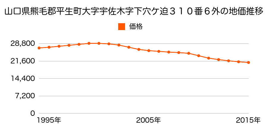 山口県熊毛郡平生町大字宇佐木字下猿田３１０番６の地価推移のグラフ