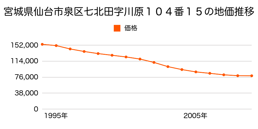 宮城県仙台市泉区八乙女中央３丁目１０４番４４の地価推移のグラフ