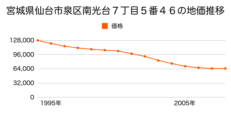 宮城県仙台市泉区南光台７丁目５番４６の地価推移のグラフ