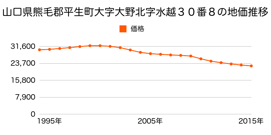 山口県熊毛郡平生町大字大野北字水越３０番８の地価推移のグラフ