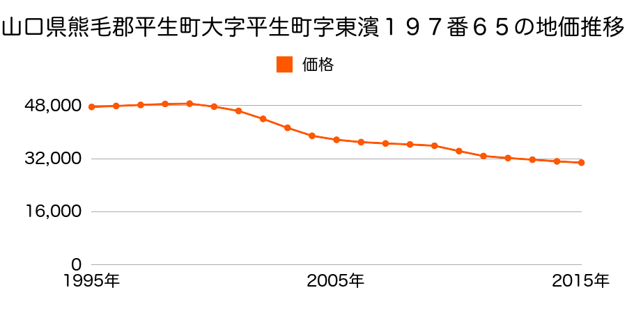 山口県熊毛郡平生町大字平生町字東浜１９７番７０の地価推移のグラフ