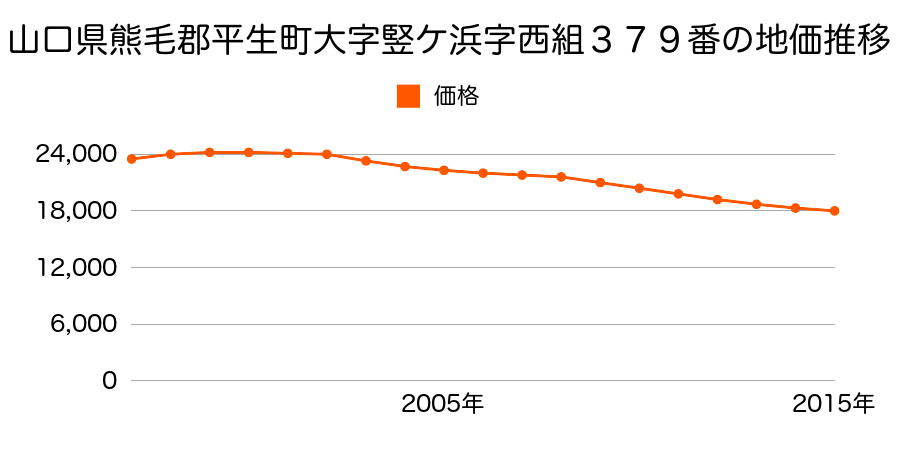 山口県熊毛郡平生町大字竪ケ浜字西組３７９番の地価推移のグラフ