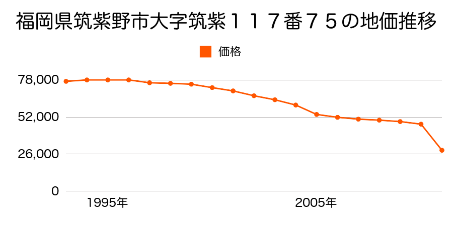 福岡県筑紫野市大字筑紫６６７番８０外の地価推移のグラフ