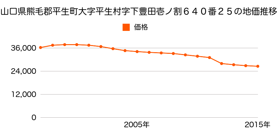 山口県熊毛郡平生町大字平生村字十三割５７７番２０の地価推移のグラフ