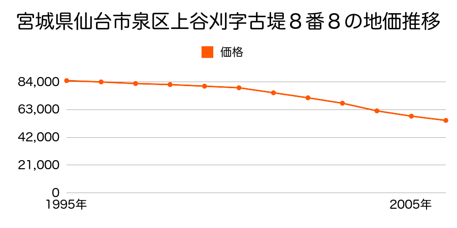 宮城県仙台市泉区上谷刈字古堤８番８の地価推移のグラフ