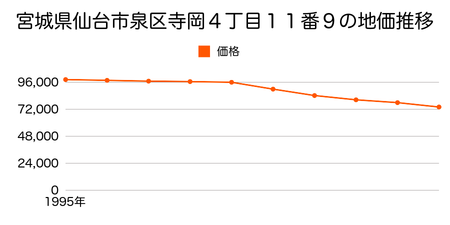 宮城県仙台市泉区寺岡４丁目１１番９の地価推移のグラフ