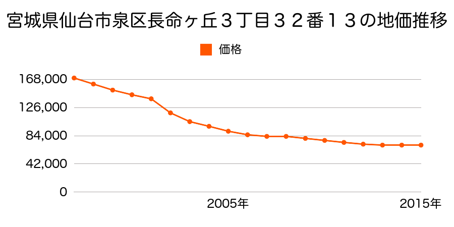 宮城県仙台市泉区長命ケ丘３丁目２８番３外の地価推移のグラフ