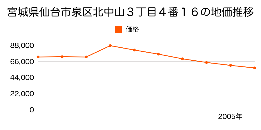 宮城県仙台市泉区明石南２丁目７番４の地価推移のグラフ