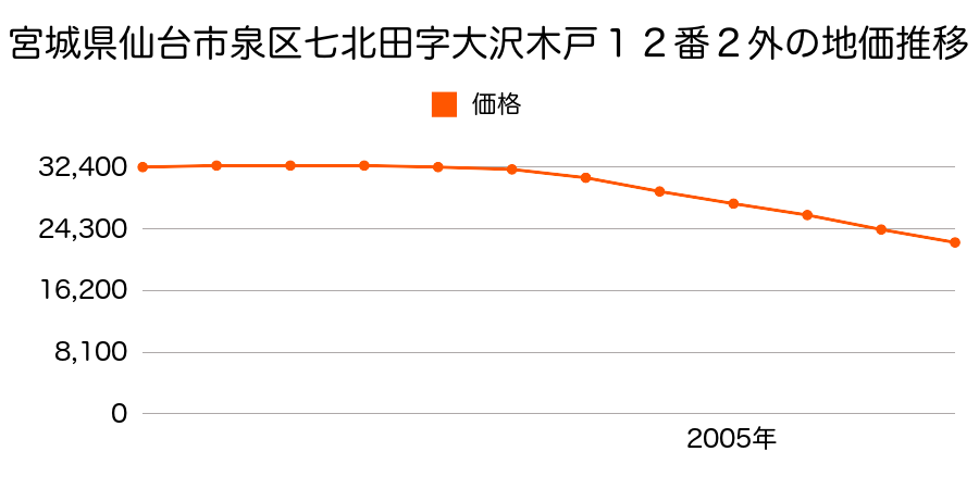 宮城県仙台市泉区七北田字大沢木戸１２番２外の地価推移のグラフ