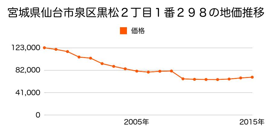 宮城県仙台市泉区将監７丁目１番３５９の地価推移のグラフ