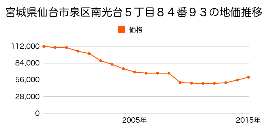 宮城県仙台市泉区紫山１丁目２１番６の地価推移のグラフ