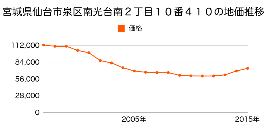 宮城県仙台市泉区寺岡１丁目１８番２６の地価推移のグラフ