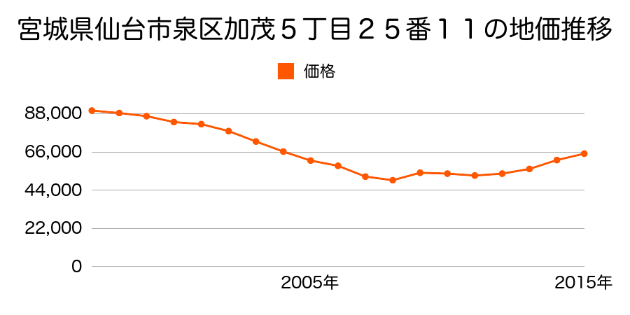 宮城県仙台市泉区明石南２丁目７番４の地価推移のグラフ