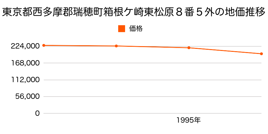 東京都西多摩郡瑞穂町箱根ケ崎東松原８番５外の地価推移のグラフ