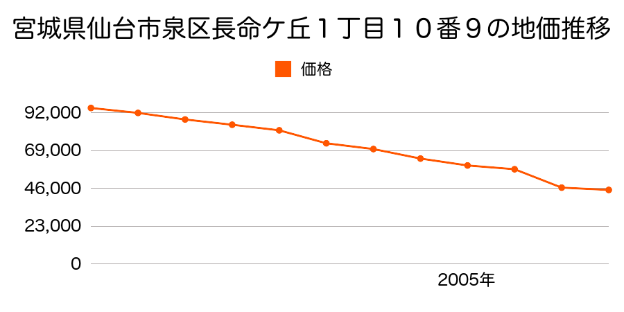 宮城県仙台市泉区鶴が丘４丁目１８番５の地価推移のグラフ