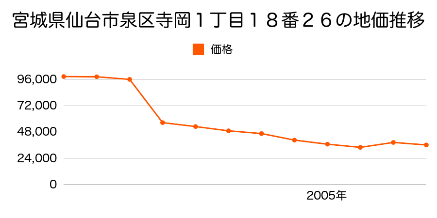 宮城県仙台市泉区北中山３丁目４番１６の地価推移のグラフ