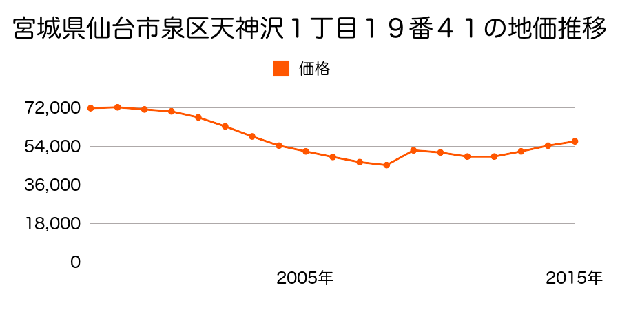 宮城県仙台市泉区長命ケ丘１丁目１０番９の地価推移のグラフ