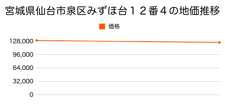 宮城県仙台市泉区みずほ台１２番４の地価推移のグラフ