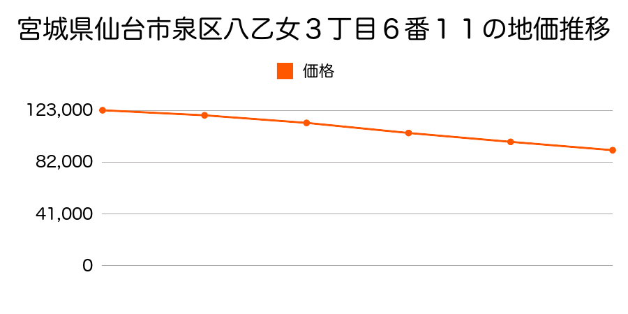 宮城県仙台市泉区八乙女３丁目６番１１の地価推移のグラフ