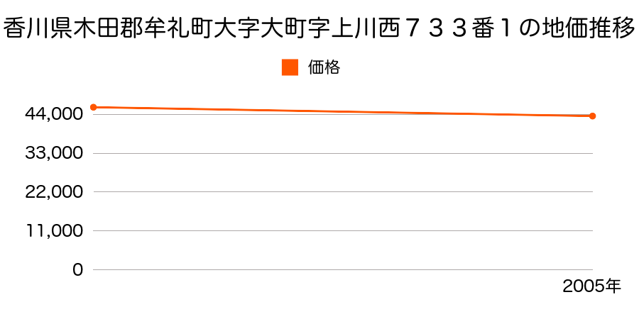 香川県木田郡牟礼町大字大町字上川西７３３番１の地価推移のグラフ