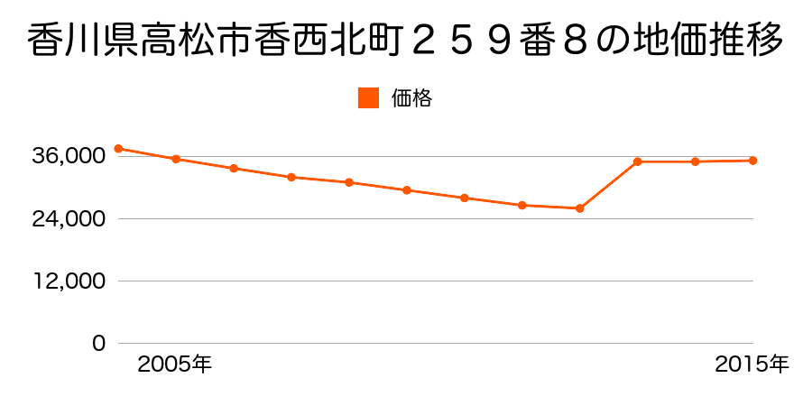 香川県高松市上林町字佐道３５１番３の地価推移のグラフ