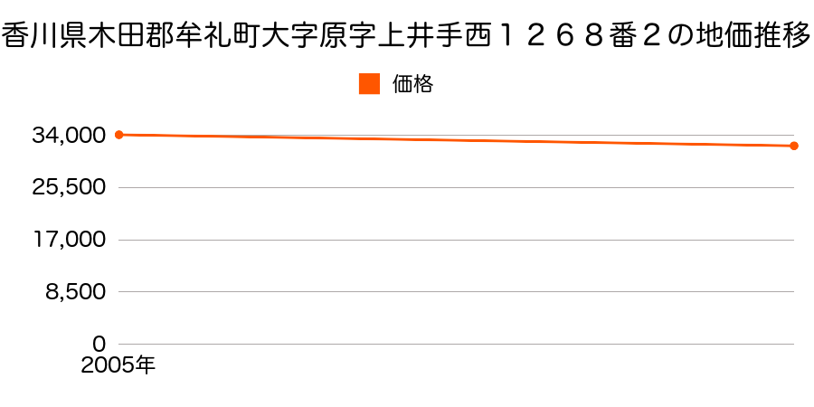 香川県木田郡牟礼町大字原字上井手西１２６８番２の地価推移のグラフ