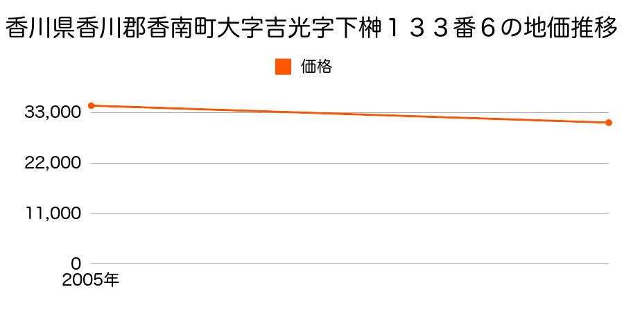 香川県香川郡香南町大字吉光字下榊１３３番６の地価推移のグラフ