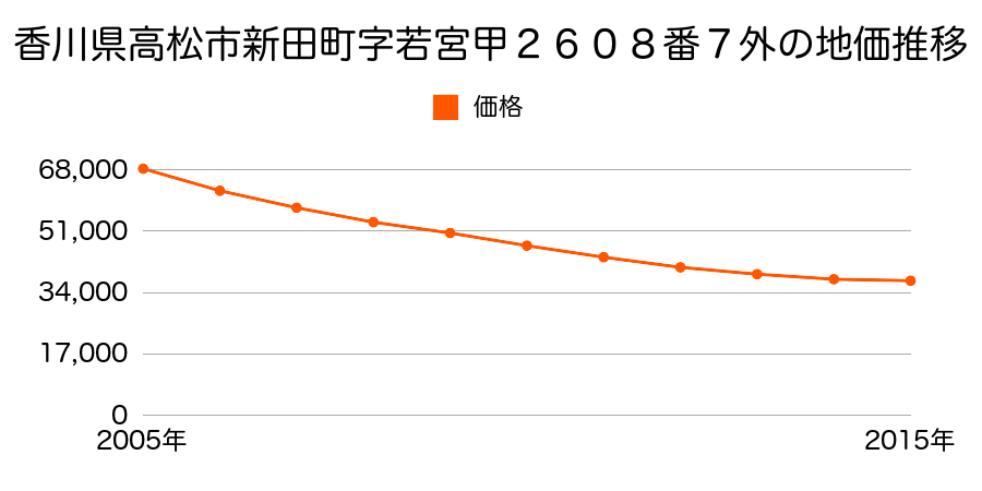 香川県高松市新田町字若宮甲２６０８番７外の地価推移のグラフ