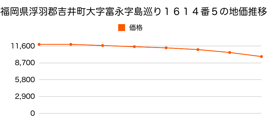 福岡県浮羽郡吉井町大字富永字島巡り１６１４番５の地価推移のグラフ