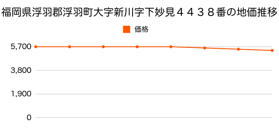 福岡県浮羽郡浮羽町大字新川字下妙見４４３８番１の地価推移のグラフ